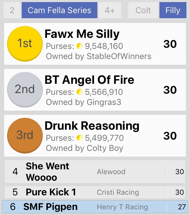 😍AUCTION ALERT😍
         😍NO RESERVE BID😍

S M F   P I G P E N   [3yo Filly]
Currently sitting in 6th place in the prestigious #CamFella stakes series!!

#OffAndPacing🏁
<a href="/AndPacing/">Off and Pacing</a>📲
#HarnessRacing🐴
<a href="/ScottDuke18/">Scott Duke</a>🏆
<a href="/offandpacing_ry/">Ryan Clements</a>😎