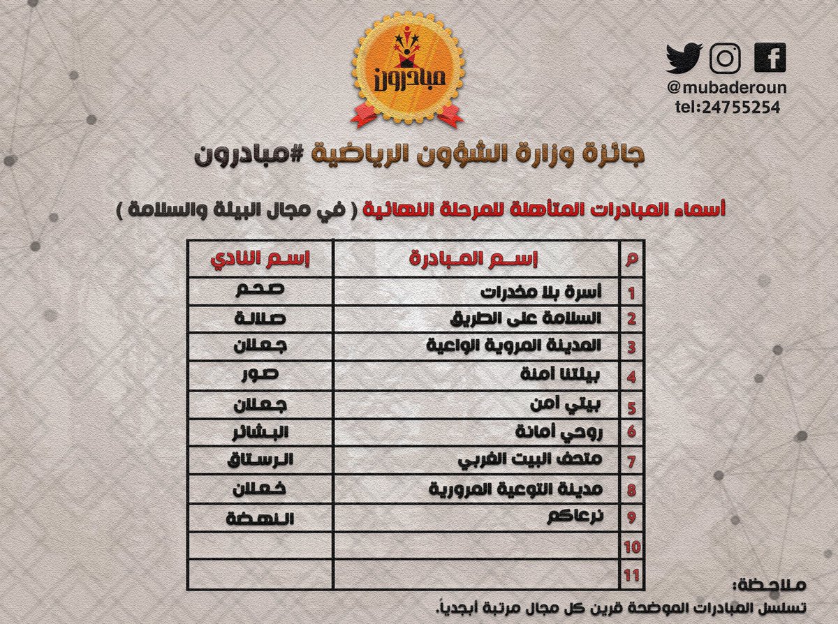 MUBADEROUN's tweet photo. لجنة المفاضلة تعلن عن المبادرات المتأهلة للمرحلة ما قبل النهائية لجائزة وزارة الشؤون الرياضية لمبادرات شباب الأندية ،،
__
في مجال البيئة والسلامة
__
@mubaderoun 
@mosa_gov_om https://t.co/sn9g6u9CDg