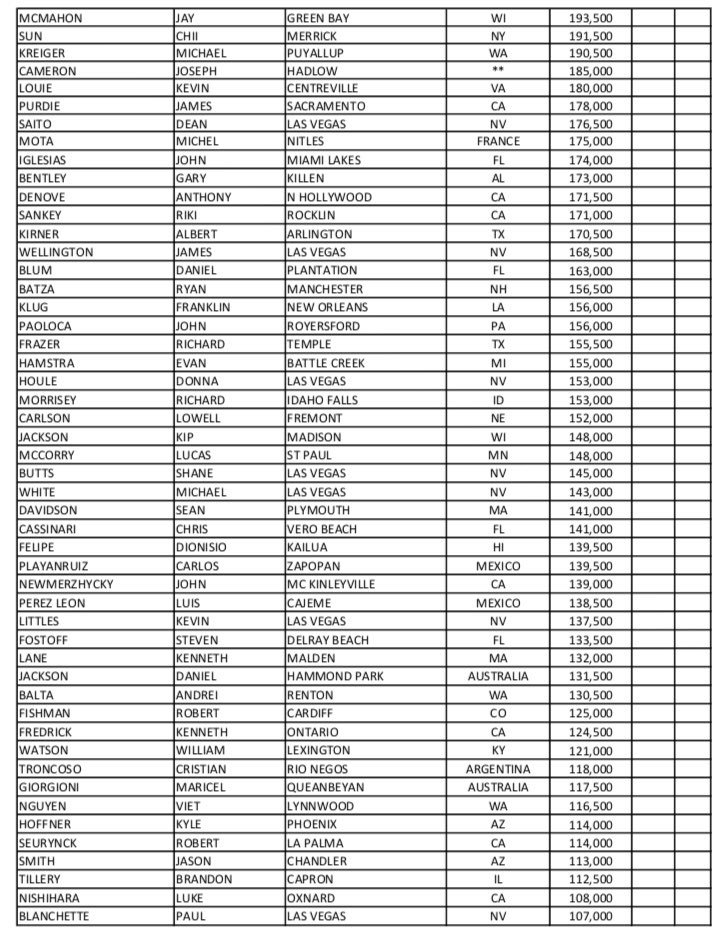 GNLVpoker's tweet photo. #Event8 Flights A,B,C,D,E,F
1545 Entrants, 157 are in the 💵
New Chip Leader #JeffreyKelley sitting at 662k
3 Final flights going on today. 11am, 3pm and 7pm. Late reg open until the start of level 9.
#GPS2019 🙌🏻 Let's gooo!
@GoldenNuggetLV https://t.co/6qtmvUipJS