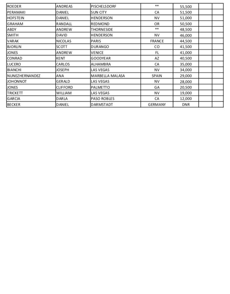 GNLVpoker's tweet photo. #Event8 Flights A,B,C,D,E,F
1545 Entrants, 157 are in the 💵
New Chip Leader #JeffreyKelley sitting at 662k
3 Final flights going on today. 11am, 3pm and 7pm. Late reg open until the start of level 9.
#GPS2019 🙌🏻 Let's gooo!
@GoldenNuggetLV https://t.co/6qtmvUipJS