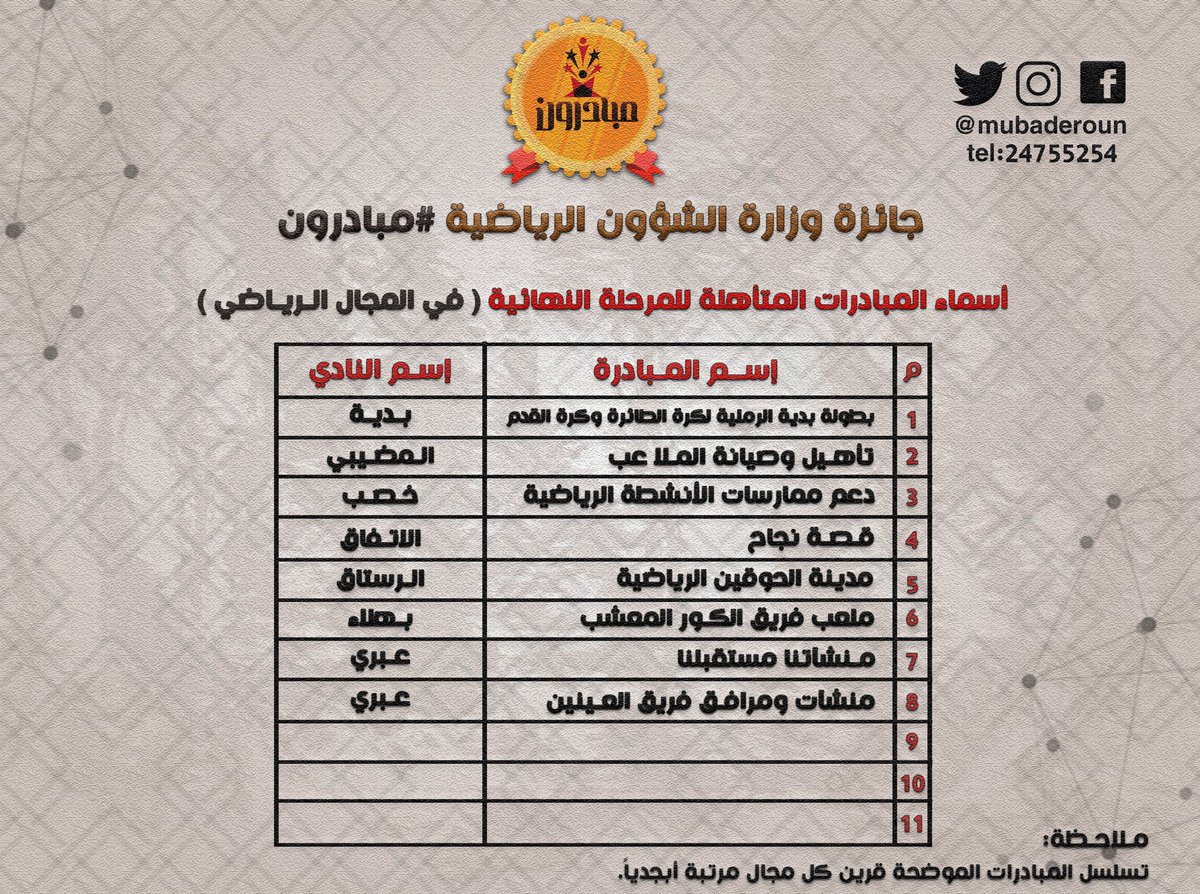 MUBADEROUN's tweet photo. لجنة المفاضلة تعلن عن المبادرات المتأهلة للمرحلة ما قبل النهائية لجائزة وزارة الشؤون الرياضية لمبادرات شباب الأندية ،،
__
في المجال الرياضي
__
@mubaderoun 
@mosa_gov_om https://t.co/h3SrKROiyb