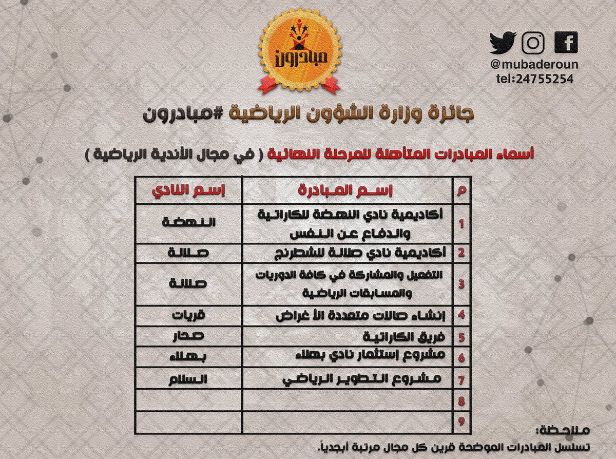 MUBADEROUN's tweet photo. لجنة المفاضلة تعلن عن المبادرات المتأهلة للمرحلة ما قبل النهائية لجائزة وزارة الشؤون الرياضية لمبادرات شباب الأندية ،،
__
في مجال الأندية الرياضية
__
@mubaderoun 
@mosa_gov_om https://t.co/9NkYZoGYC0