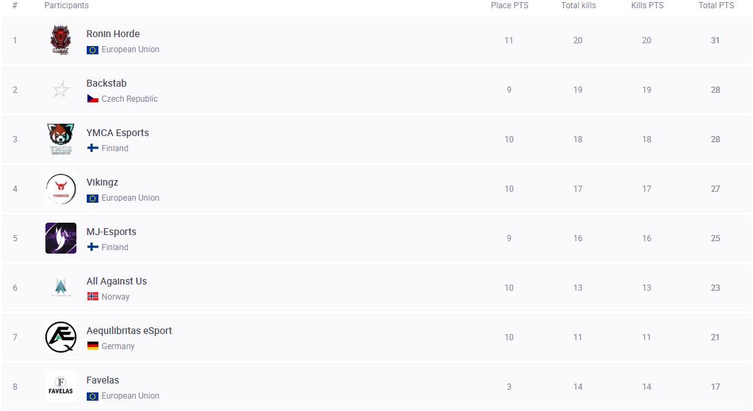 Today was the starting day for the PEL Open Round 3, hosted by <a href="/PEL_Esports/">PEL Esports</a>. We had a fairly stacked group, but the boys did their part and after day 1 is complete we sit on top of our group!! Keep bringing that fire 👹👹

#roninhorde #pubg #pel