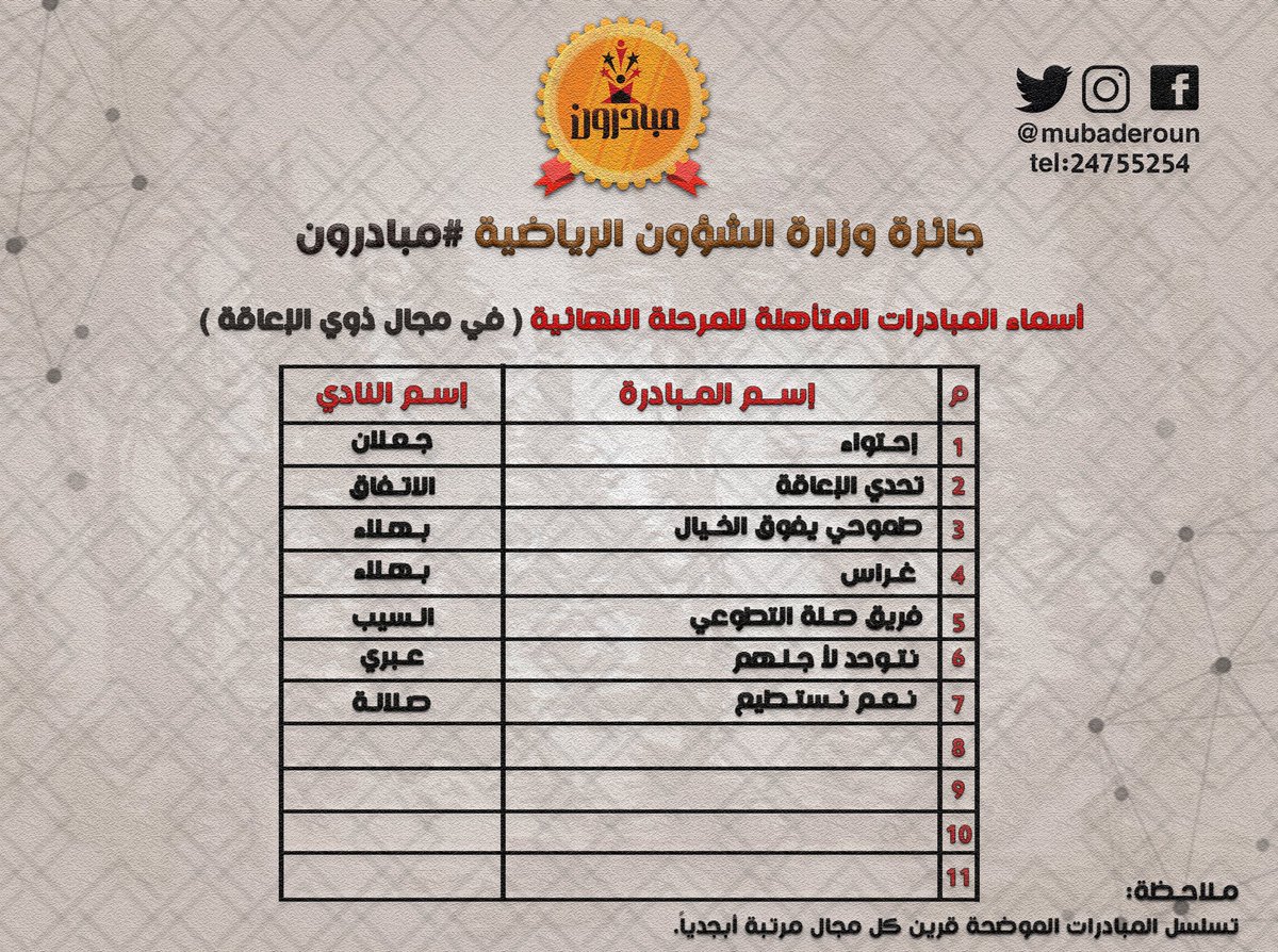 MUBADEROUN's tweet photo. لجنة المفاضلة تعلن عن المبادرات المتأهلة للمرحلة ما قبل النهائية لجائزة وزارة الشؤون الرياضية لمبادرات شباب الأندية ،،
__
في مجال ذوي الإعاقة
__
@mubaderoun 
@mosa_gov_om https://t.co/wXSiDae18h