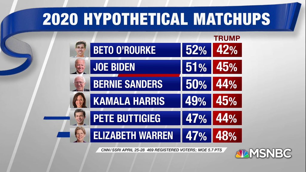 BetoIllinois's tweet image. @BetoORourke

1. Plan to address #ClimateChange
2. Plan for long-term #Immigration fix
3. Plan for #CommonSenseGunControl that is in-line with solutions recommended by @MomsDemand 
4.  #MedicareForAmerica advocate
5.  #Beto2020 beats Trump by more than any other Dem.
6.  Texas!