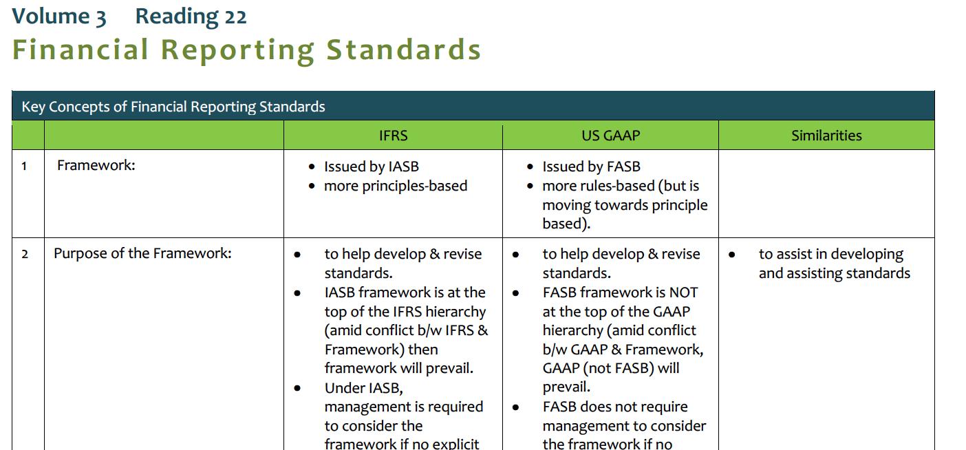 Finquiz No Twitter Side Side Parison Of Ifrs Vs Us Gaap For Candidates Of Cfaexam S T Co 5f7psylnkr