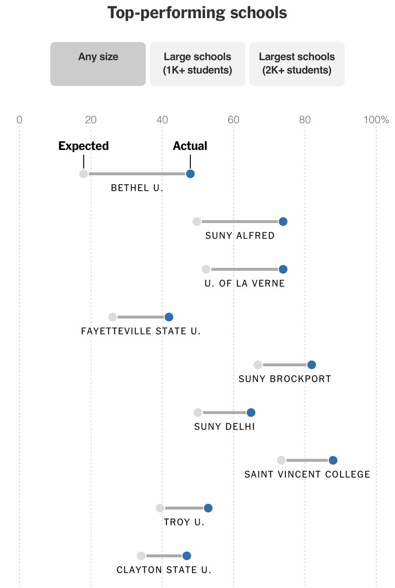 This might be one of the most important ideas in higher education—we need to think about the “value added” from different institutions and use insights from these advanced statistics to help students succeed.

nytimes.com/interactive/20…