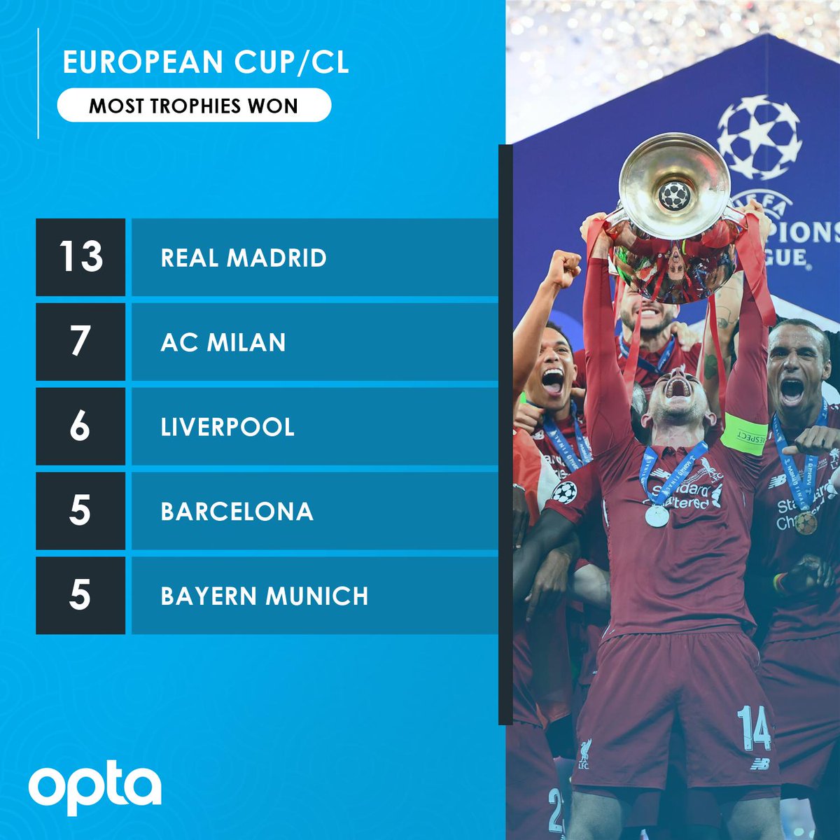 Optajoe On Twitter 6 Liverpool Have Now Won The European Cup Champions League Six Times In Their History Only Real Madrid 13 And Ac Milan 7 Have Won It More Often Legacy