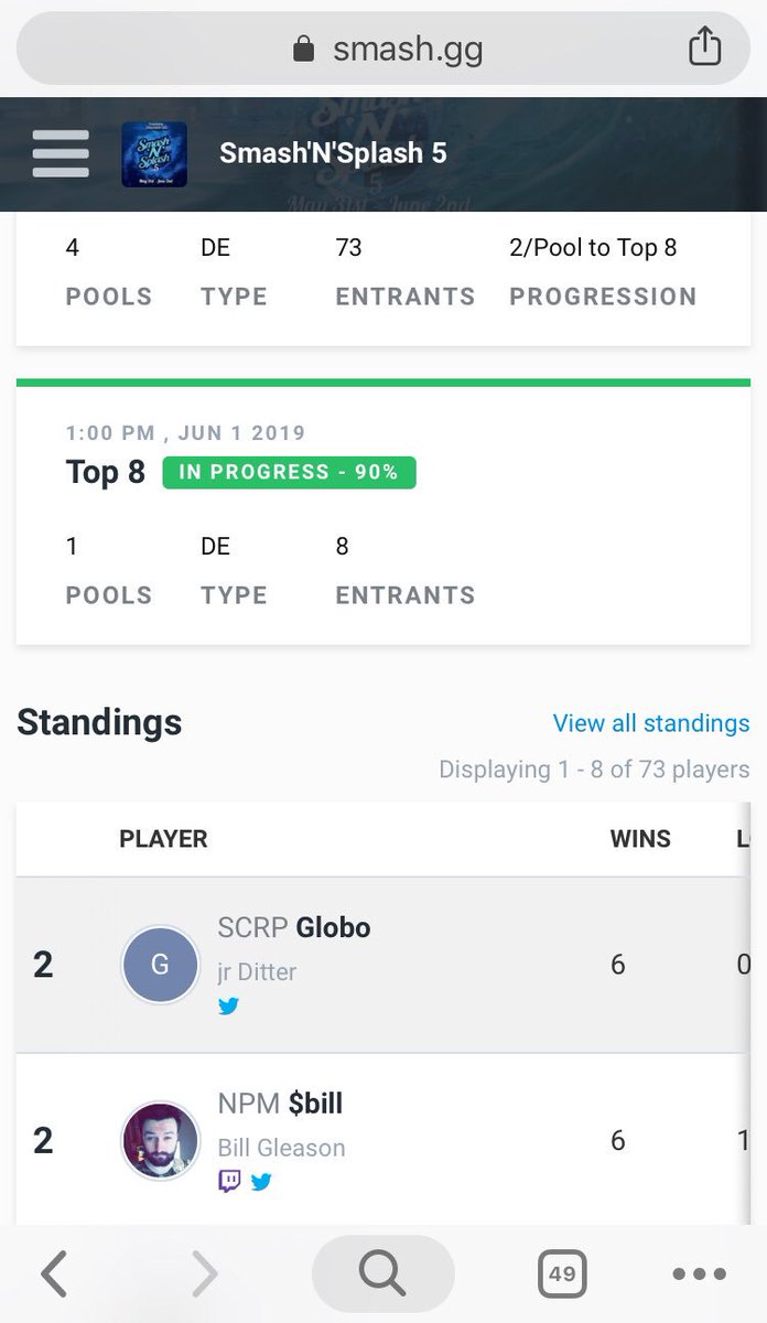Bleujay888's tweet photo. 🗣Attn: Everbody @LetsGoGlobo won DBFZ @ #Smashnsplash5 !!! Let’s go Globo! 👑#scorpiusesports #teamscorpius #scorpiusgg https://t.co/6exKAbAi6V