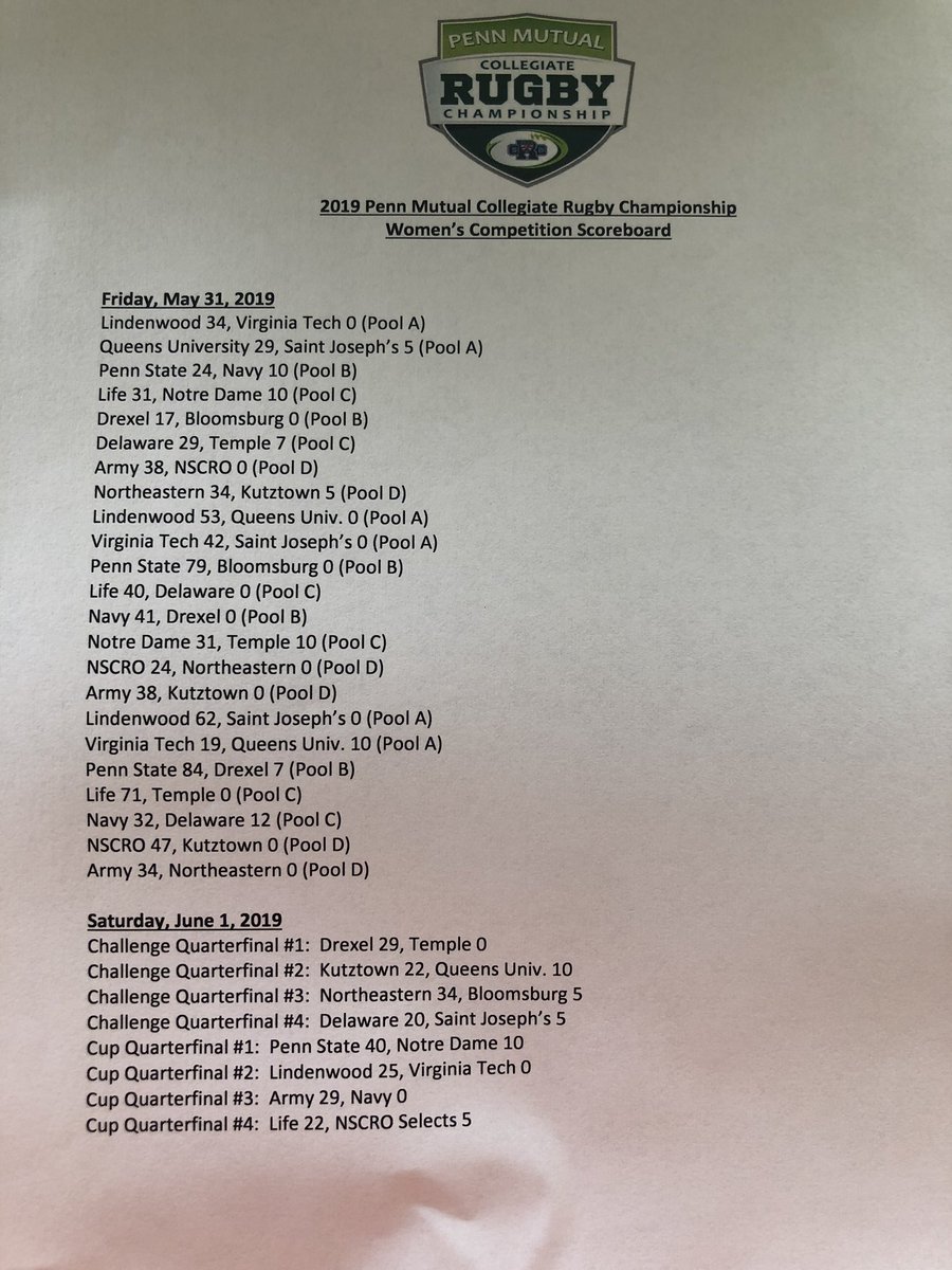 Results through two days of the <a href="/pennmutual/">Penn Mutual</a> Women’s #CRC #RugbyIsLife