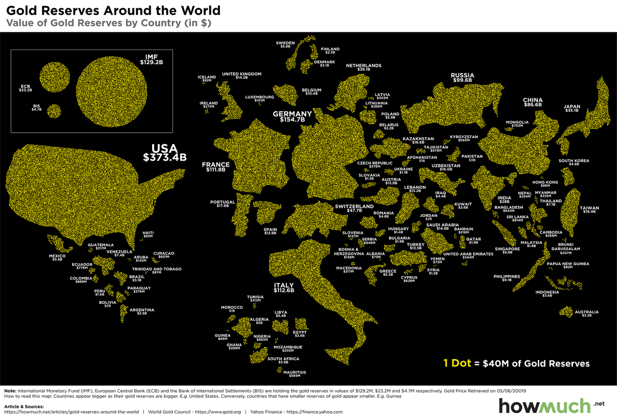 VividMaps's tweet photo. The Countries With The Largest Stockpiles Of Gold https://t.co/L4nUaNdVIa https://t.co/hVNK18p704