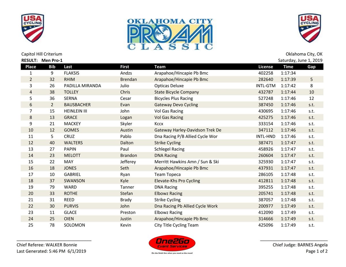 elbowzracing's tweet photo. Chris Tolley just off the podium, 4th place today in P/1 @OKCProAmClassic Day 2 at Capitol Hill, OKC. #okcproamclassic #okcproam #iamspecialized (via @One2Go_Results) https://t.co/gHT6y1wvZa