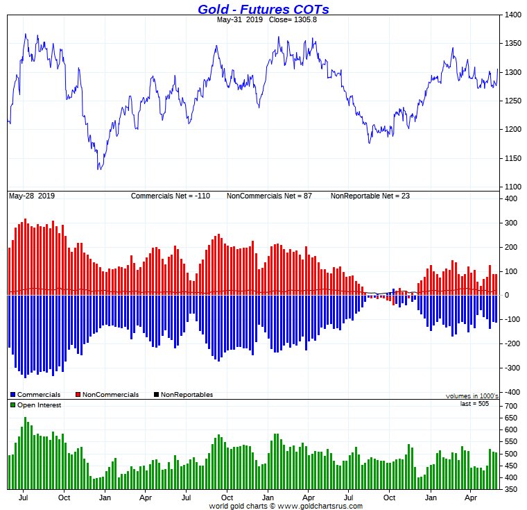 HotChickMining's tweet photo. Gold Futures COTs #Gold #GoldCOTs https://t.co/EgEJpPkHl9 https://t.co/ImaINJayuJ