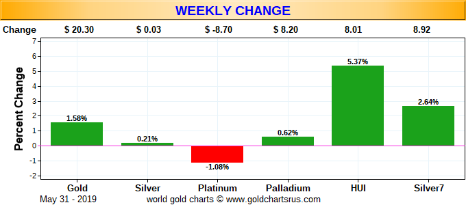 HotChickMining's tweet photo. Weekly Change #Gold #Silver #Platinum #Palladium #HUI #Silver7 https://t.co/H5O3DsDVXd https://t.co/6f5l7s1dG8