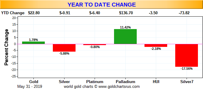 HotChickMining's tweet photo. Year To Date Change #Gold #Silver #Palladium #Platinum #HUI #Silver7 https://t.co/JIKbiOtxTZ https://t.co/eRUUPAeZIE