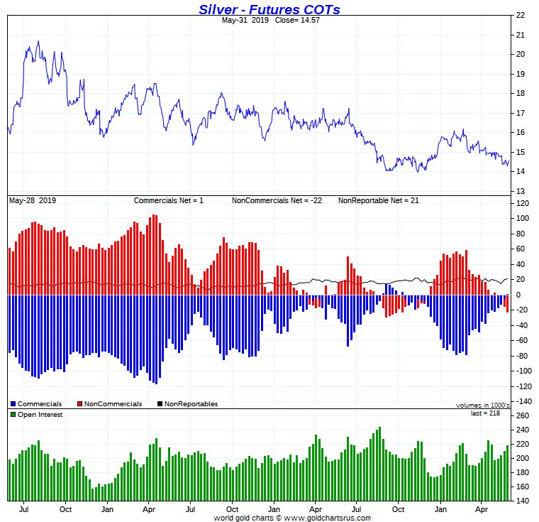 HotChickMining's tweet photo. Silver Futures COTs #Silver #SilverCOTs https://t.co/wOYibBE26i https://t.co/m6wqFKMyL6