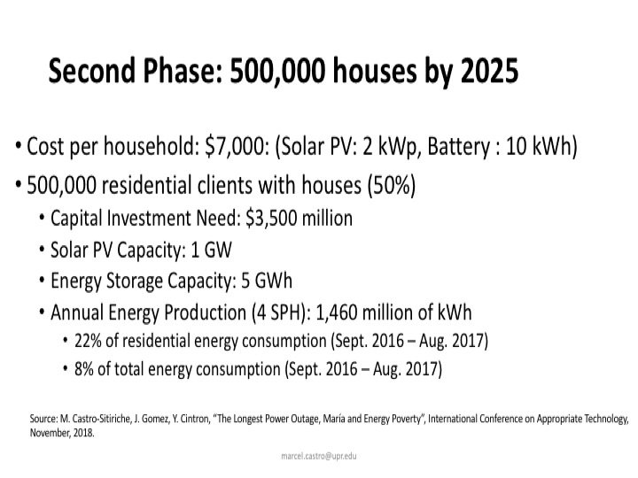 Qué hacer para el 2025? Sistemas solares PV+B pequeños (2 kW+10kWh) en los techospara las últimas 500k casas que se reconectaron. Inversión capital de $3,500 millones, 1GW de capacidad de generación, 5GWh de capacidad de almacenamiento de energía. 20/30