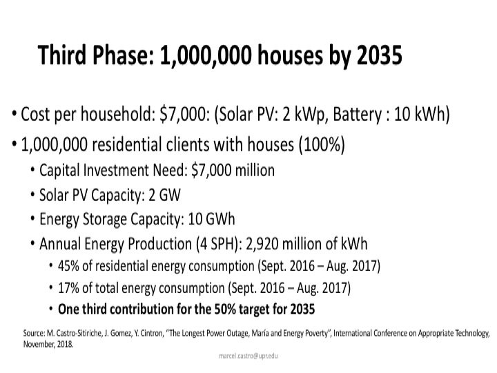 Qué hacer para el 2035? Sistemas solares PV+B (2 kW+10kWh) para los techos de todas las casas, un millón aprox. Inversión capital de $7,000 millones, capacidad: 2GW de generación, 10GWh de almacenamiento energíaProd. anual de 2,920 million kWh:45% residencial17% total21/30