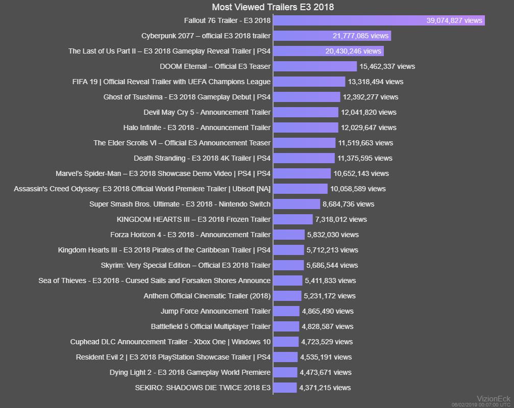 E3 2018 Chart