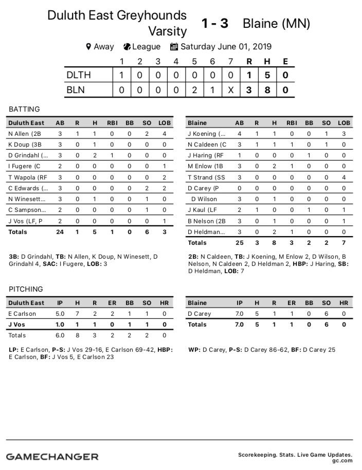 DEHSBaseball's tweet photo. Hounds drop a close one to Blaine. @EvanCarlson_ pitched one heck of a game and gave the team a chance to win. We’ll play the winner of Andover and St. Francis for another shot at the Section 7AAAA title game. #LGOTD https://t.co/C4l7yKRVbL