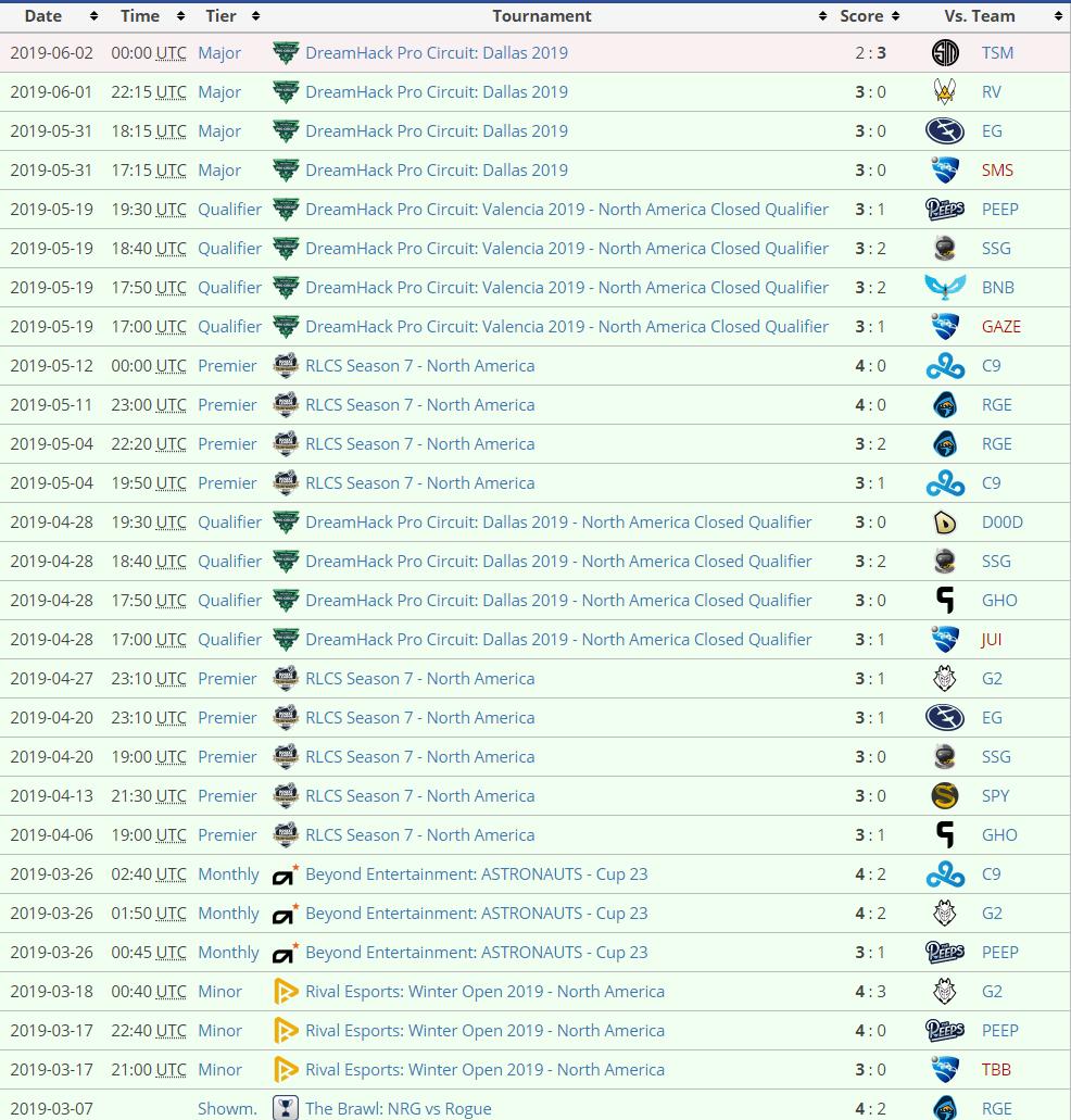 DreamHack Dallas Rocket League Risultati  Bracket Tabellone