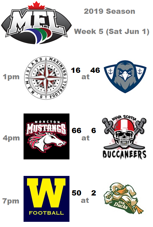 The 2019 Maritime Football League (MFL) Week 5 Season Results
.
.
.
#maritimefootballleague #MFL #2019season #2019kickoff #2019season #SouthernNBDucks #MontonMustangs #HalifaxHarbourHawks #SaintJohnWanderers #IslandMariners #NovaScotiaBuccaneers #2019MFLSeasonWeek5