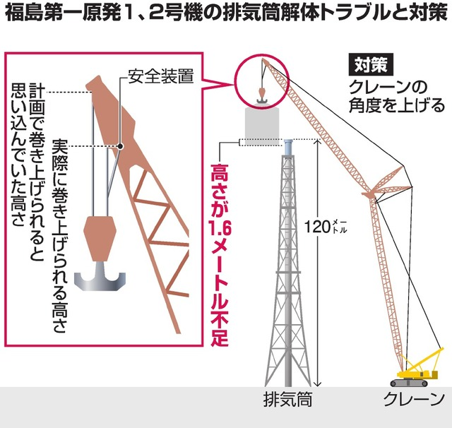 Attention On Deck 承前 こちら 東電による計画の動画 4分 地元福島の企業が開発した 遠隔解体装置 を使うことを強調 ある意味 広報効果 も狙ったプロジェクトというわけか その解体装置のほうにばかり頭がいき クレーンのことはほとんど眼中に