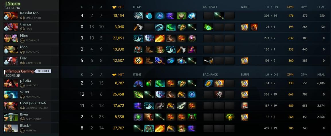 WePlay_Studios's tweet photo. Team @Infamous_GG took the advantage in the 3rd round of the match vs @Team_JStorm. Next game could be the last for the Americas Super Final! 
  
Watch the stream - https://t.co/GLWNdprPee                

#WePlayDota2 #Dota2 #WePlay #ToWDire https://t.co/lgwhrLOoQ2