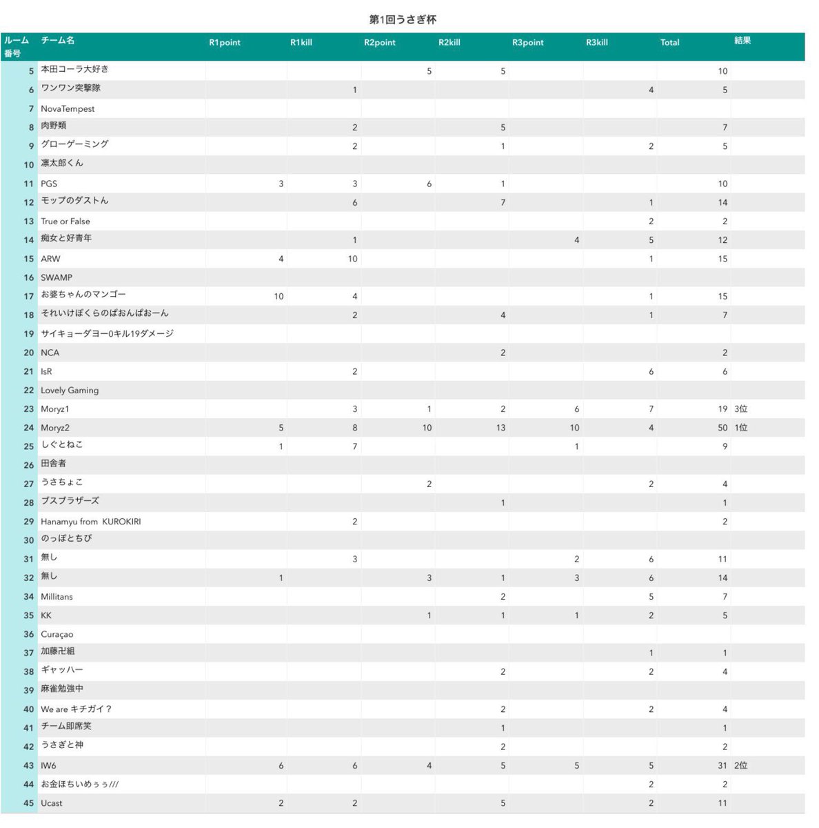 Moryz_PUBG's tweet photo. 昨日行われたデュオ大会、第1回うさぎ杯にて、まっつん(Moryz2)は1位🥇、もり��う(Moryz1)は3位🥉という成績でした！！賞金は2位までだったのでまっつんのみでしたがしっかり当日に送って下さいました。スムーズな運営ありがとうございます🙇‍♂️試合も3試合と多く楽しくでき、大変感謝しております！！ https://t.co/0LaVzAbucY