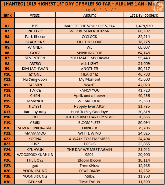 jihoonwinkingie's tweet photo. Great news, Wannables! Wanna One members are on Hanteo chart's Top 30 2019 highest 1st day sales after their debut.

#3: Park Jihoon
#9: Kim Jaehwan
#11: Ha Sungwoon
#16: Nu'est
#17: Bae Jinyoung
#19: AB6IX
#25: Lai Kuanlin
#28 &amp; #29: Yoon Jisung
TBD: Ong Seongwu &amp; Kang Daniel https://t.co/HWe60Ezi5l