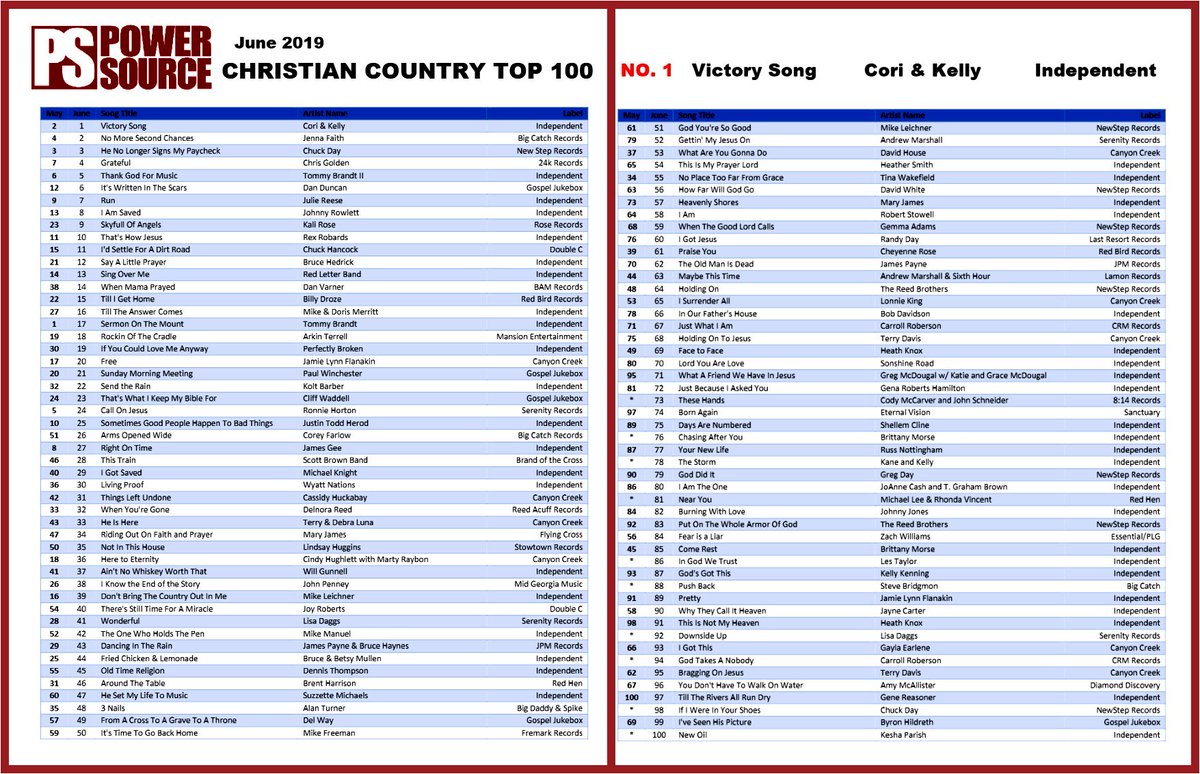 Power Source Music Charts