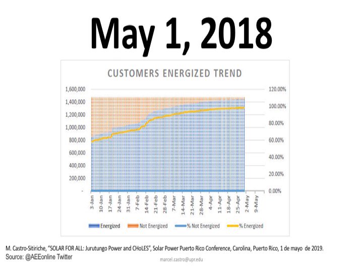El 1 de mayo de 2018 todavía quedaban casi 29,000 familias sin luz a más de 7 meses después del huracán, lo cual representaba casi el 2% de los clientes de  @AEEonline. 2/30