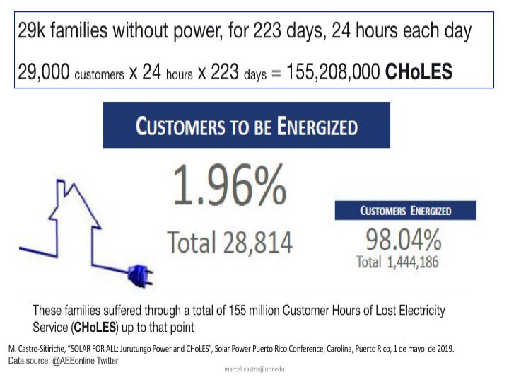  #CHoLES: Customer Hours of Lost Electricity Service29,000 customers x 24 hours x 223 days = 155,208,000 CHoLES5/30