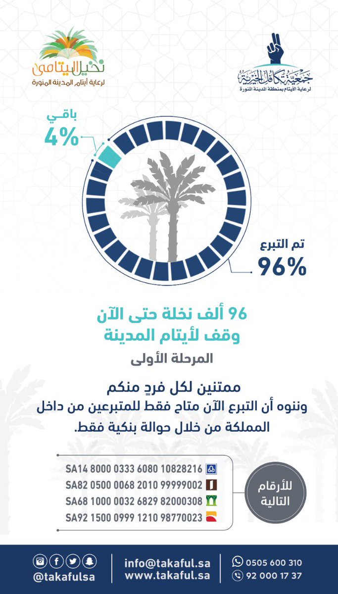 (٩٦) ألف نخلة حتى اللحظة⏳
وقف المرحلة الأولى لأيتام المدينة،،

تقبل الله منكم 🤲🏻