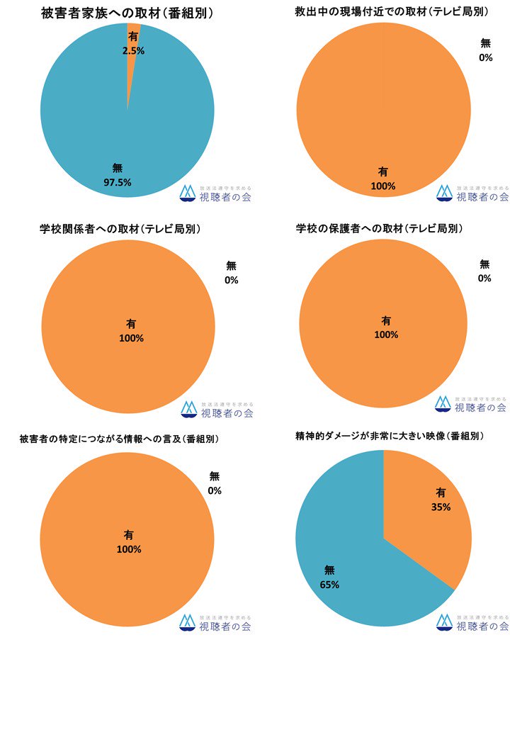 housouhou's tweet photo. 【川崎殺傷事件】取材自粛に応じず、保護者にインタビューするテレビ番組も・・・。

川崎殺傷事件のテレビ報道について、28日放送分をすべて分析しました。特に報ステがひどい状況。詳しくは下記よりご確認ください。

視聴者の会HP
https://t.co/hwPjORWAi5
会員専用サイト
https://t.co/7i5butCCOD https://t.co/twu7lYATVG