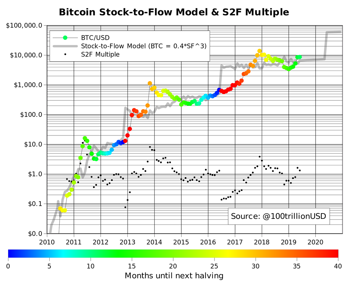 Bitcoin Stock To Flow Chart