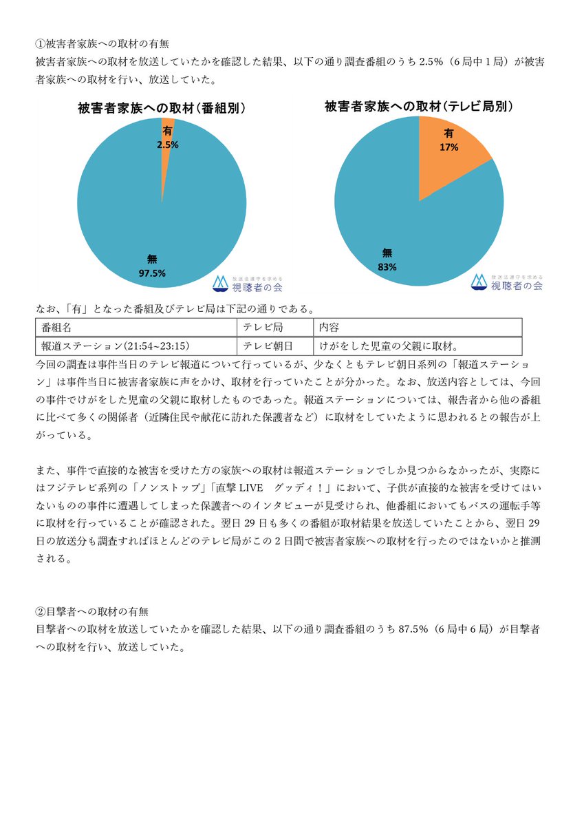housouhou's tweet photo. 【川崎殺傷事件】取材自粛に応じず、保護者にインタビューするテレビ番組も・・・。

川崎殺傷事件のテレビ報道について、28日放送分をすべて分析しました。特に報ステがひどい状況。詳しくは下記よりご確認ください。

視聴者の会HP
https://t.co/hwPjORWAi5
会員専用サイト
https://t.co/7i5butCCOD https://t.co/twu7lYATVG