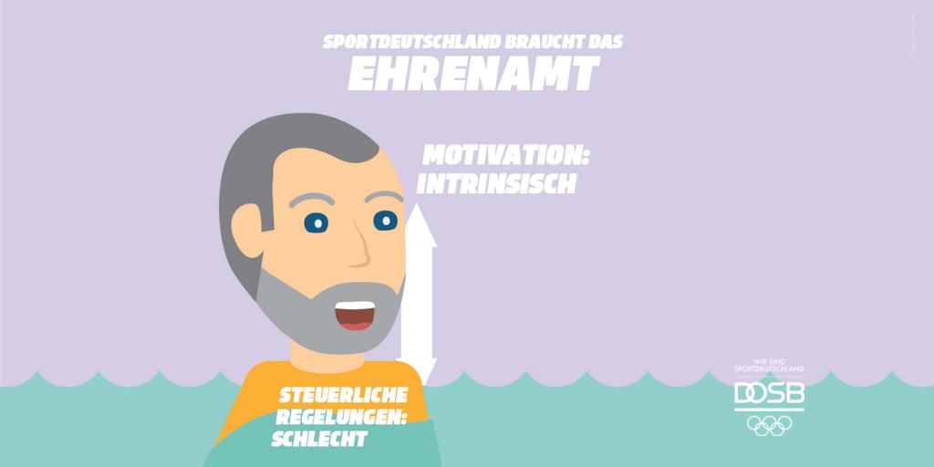 Die Motivation für Ehrenamtliche beruht nicht auf materiellen Aspekten! Trotzdem sind wir der Meinung, dass die aktuellen steuerlichen Vergünstigungen nicht ausreichen und fordern höhere Freibeträge! Zur PM 👉fal.cn/Amw8
_____
#Sportdeutschland #Ehrenamt