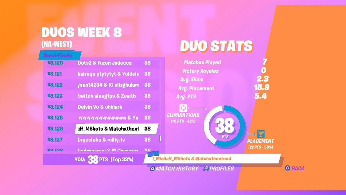 Astro_Slaps's tweet image. We were a hour late and only played 7 of our games we could have qualified easily if we were on time off by 1 point 😢