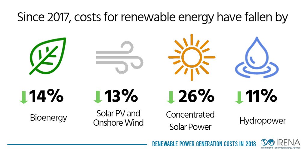 SavchukSergiy's tweet photo. Renewable power is the cheapest source of electricity in many parts of the world already today!

According to the @IRENA  continuing cost declines underline renewable power as a low-cost climate and decarbonisation solution.

@SAEE_Ukraine https://t.co/QAG9ycJJlD