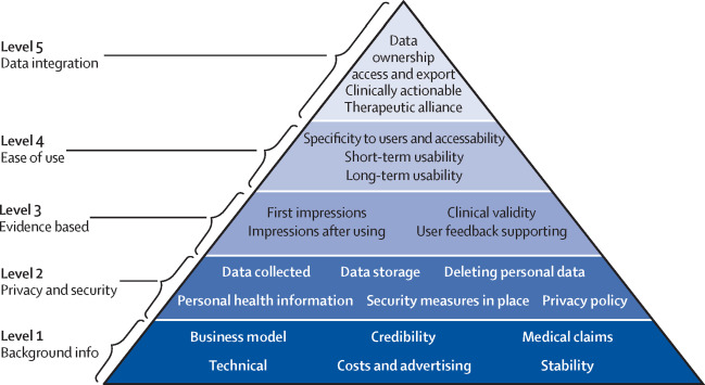 joethomasIN's tweet photo. Framework for the evaluation of health apps
1·7 billion people downloaded mobile health apps
#AppEvaluationFramework
#PyramidForAppEvaluationFramework
#DataIntegration
#EaseOfUse
#EvidenceBased
#PrivacyAndSecurity
#BackgroundInformation
#digitalhealth
https://t.co/xi1FlNWW7c https://t.co/LSbGIDoYe6