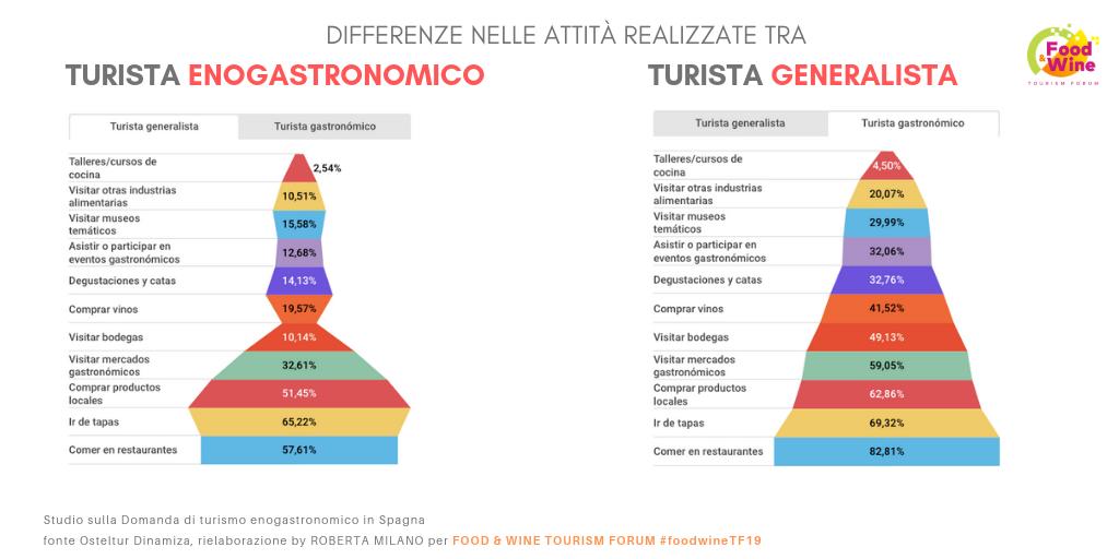 Ricerca #Turismo Enogastronomico: 
📌 per turista enogastronomico l'acquisto di PRODOTTI LOCALI pesa il 62,86% e l'acquisto di VINI il 41,52% 
📌 per turista generalista le percentuali scendono al 51,45% e al 19,57%.
#FoodWineTF19 via <a href="/hosteltur/">hosteltur</a> hosteltur.com/126920_turismo…