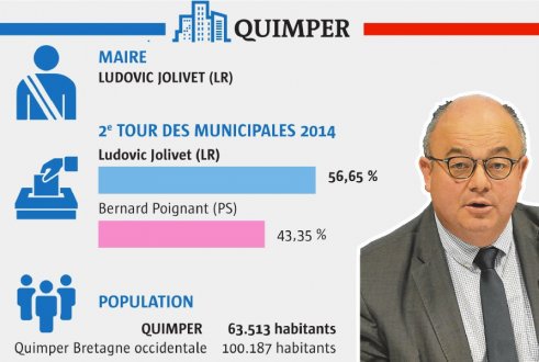 carinemangus's tweet photo. Maire #qimper quitte LR pour LREM
Il a raison et ce n’est pas le dernier. Il faut absolument faire une coalition contre Marine Le Pen et je pense que cette coalition est très représentative de ce que les français souhaitent Tous autour d’Emmanuel Macron👍 https://t.co/z2SFjYvq7a