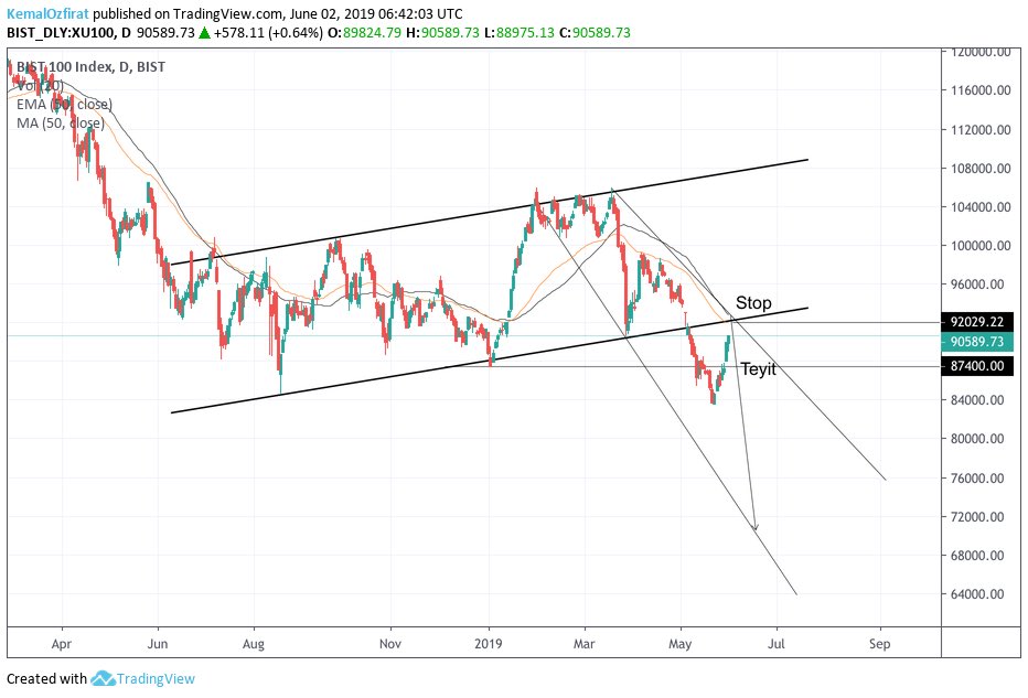 Son hatırlatma! Görmedim, duymadım, sürpriz haber geldi anlamam. Teknikte bu tepkiye kırılan desteğe pull back deniyor. Pazartesi veya bayram sonrası denenirse shortlarım. 50 MA üstünde 3 günlük kapanış stop. 87.400 altında düşüş teyit olur. Dolarcılarda kuru değil bunu izlesin.