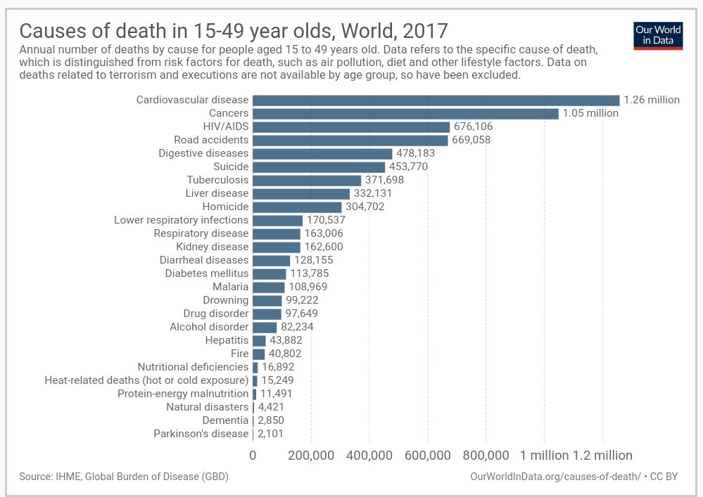 amcliment's tweet photo. A veces la gente me dice que las muertes por enfermedades cardiovasculares son muchas, pero que son principalmente en personas mayores. Pues no es del todo cierto 😔. Las enfermedades cardiovasculares son la principal causa de muerte tb entre los 15 y los 49 años. https://t.co/0ld2a6ZOgv