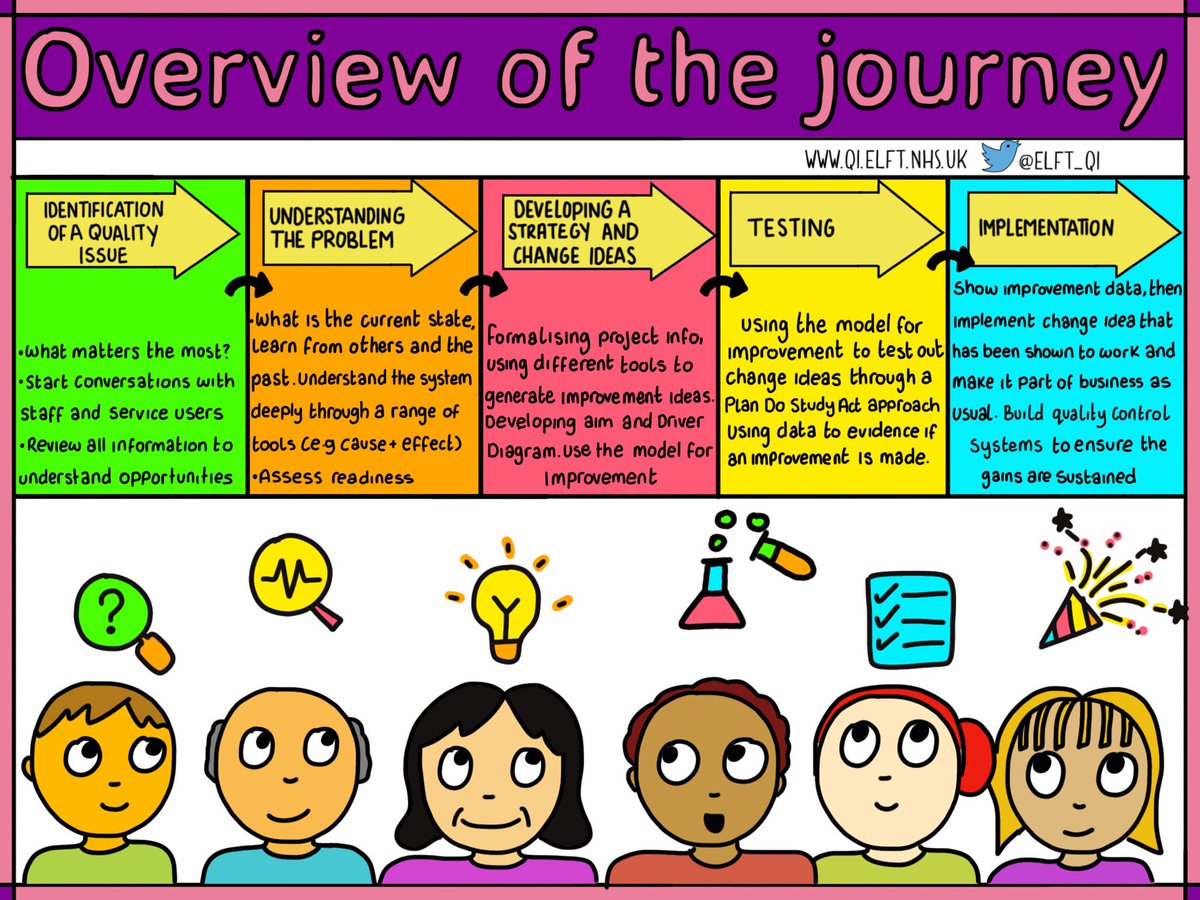 DrAmarShah's tweet photo. All quality improvement goes through this very simple sequence... from identifying what matters most, to understanding the problem, developing a strategy, testing ideas and finally implementing those that have been shown to work. Beautifully illustrated here by @Sonia_Sparkles https://t.co/Fk9SbsQCHx