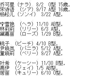 けんゆう2g Imlllsn 韓中で共通 と書いたけど 正確にはケーシーだけ解釈が違ってるね 韓国版 A型6人 B型2人 O型2人 Ab型2人 中国版 A型5人 B型3人 O型2人 Ab型2人 参考までに各国の血液型比率 韓国 A型34 B型27 O型28 Ab型11 中国 A型28 B