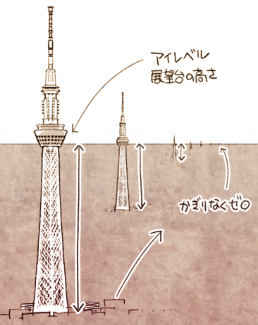 アイレベル=視線の高さ=地平線
という話をすると「地平線は高度0mなのに、視線の高さとイコールなのはおかしくない?」と思う人が多い。

これは、「すべての高さが0に収束した場所が地平線」であると考えれば理解しやすいと思う。 