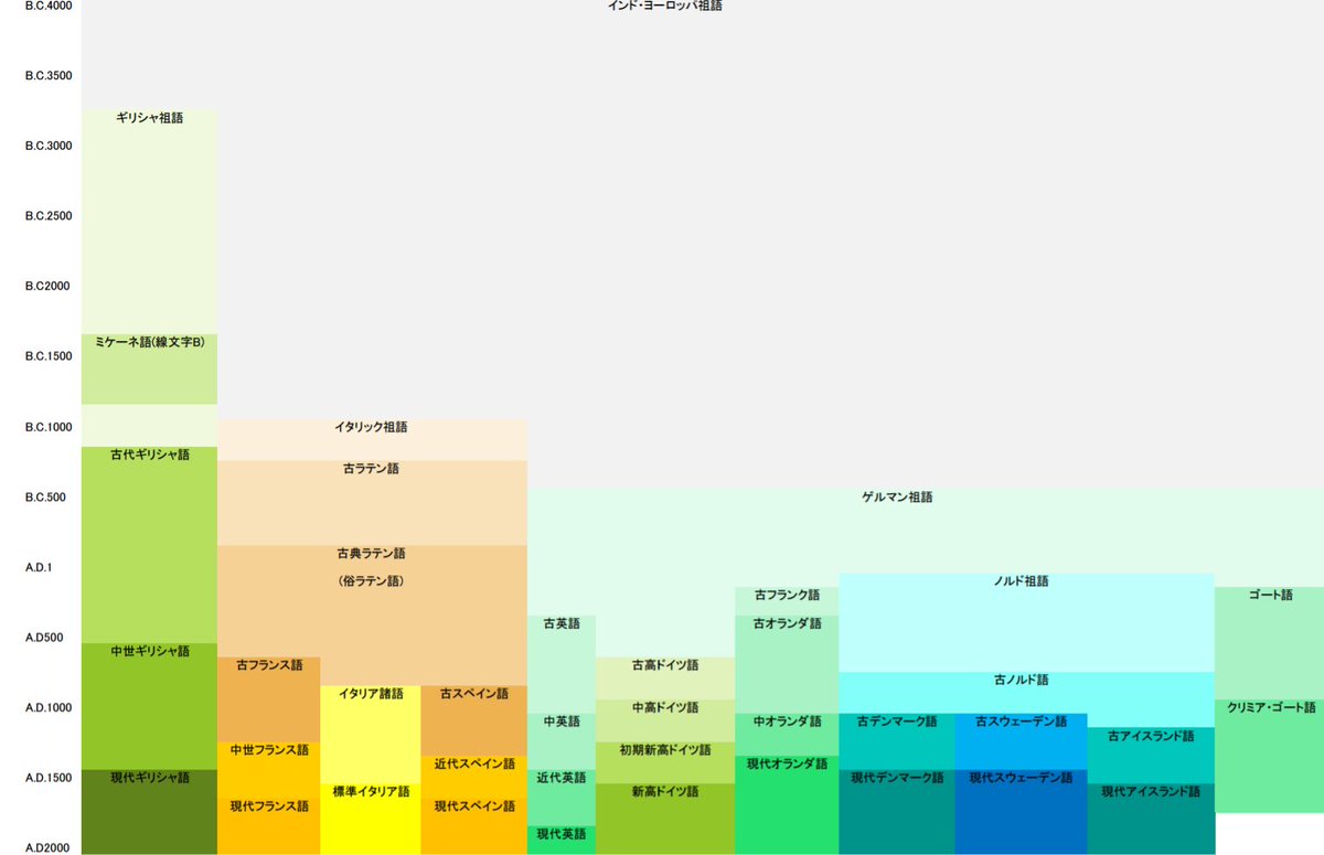 ぴよすけ 語学たんで作ったヘレニック イタリック ゲルマン語派年表の詳細版を作成するなどしてみた