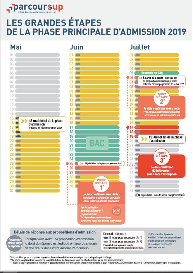 OnisepNA's tweet photo. [#Parcoursup] Retrouvez en un clin d’œil les grandes étapes de la phase principale d'admission 2019 sur https://t.co/acTbVakFTw @parcoursup_info #orientation #postbac #enseignementsupérieur https://t.co/b0L4nVp3yN